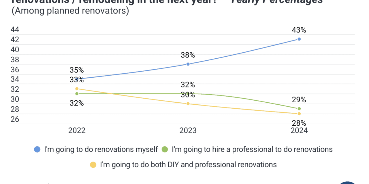 Home Improvement Trends in 2024: Home Renovations Gain Momentum, DIY Projects Lead